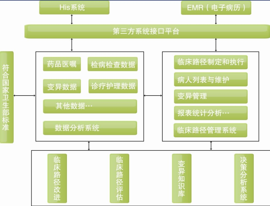 臨床路徑管理系統