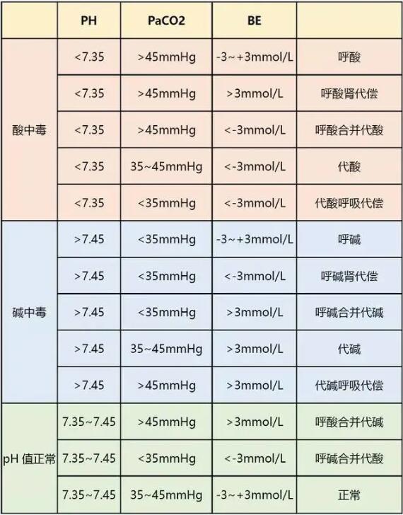 血氣分析提供出來的結果該怎么看