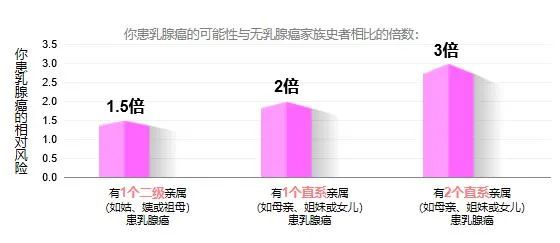 乳腺癌危險因素——家族史