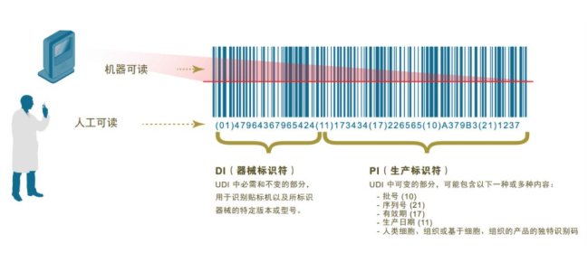 醫療器械唯1標識