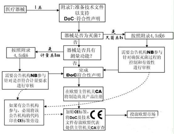 給大家簡單介紹一下醫療器械CE認證流程