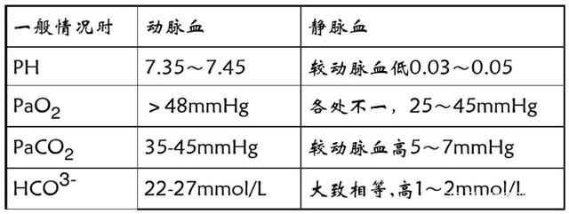 靜脈血氣和動脈血氣的差異