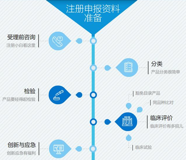 醫療器械注冊證是什么？它的申報流程是怎樣的