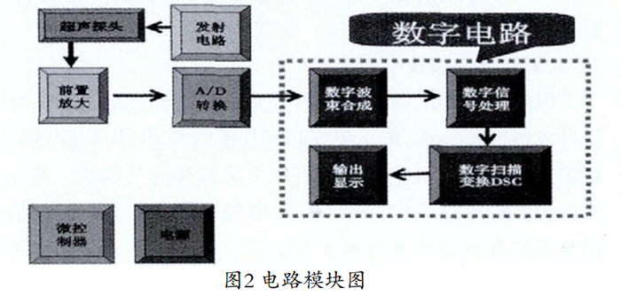 數字化超聲診斷儀電路模塊圖