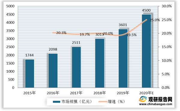 醫用醫療設備行業市場規模