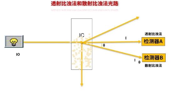 光學法凝血功能檢測儀