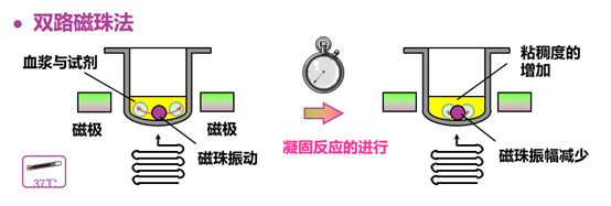 磁珠法凝血功能檢測儀