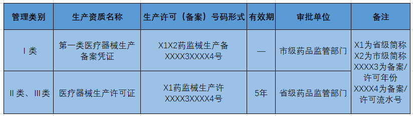 醫療器械生產許可證