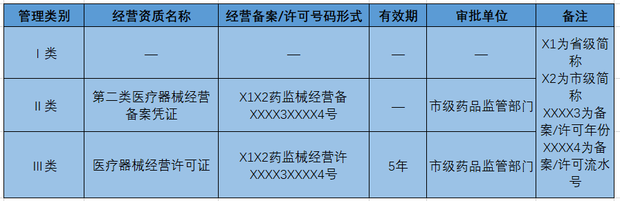 醫療器械經營許可證